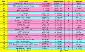 Top 20 Most Views Kpop Acts Mv Released In 2019 On Youtube