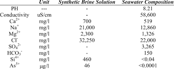 chemical composition of synthetic brine
