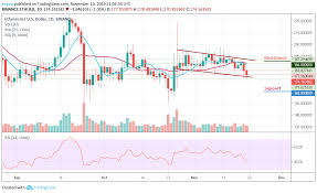 Ethereum Price Prediction The Downside Momentum Remains