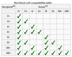 Faithful Blood Type Chart Donor And Recipient Blood Type