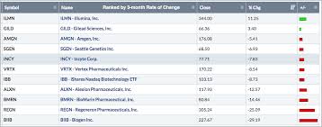 Illumina Rises Above The Biotech Crowd Dont Ignore This