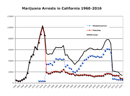 California Arrest And Prisoner Data Canorml