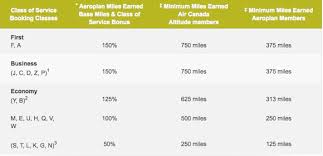 Aeroplan Changes United Mileage Earnings Rates One Mile At