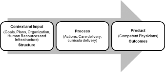 https://www.researchgate.net/figure/Theoretical-framework-of-health-educational-program-evaluation_fig1_313253402 gambar png