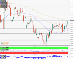 Breaking Eur Usd Breaks Above 1 10 Amid Trade Hopes Two