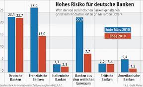Viele befürchten als nächstes hamsterkäufe. Euro Krise Deutsche Banken Bangen Mit Griechenland Anleihen Zinsen Faz