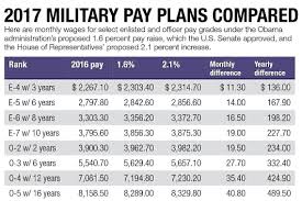 military pay raise on track for january