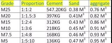How To Calculate Cement Bags For Concrete Of Different