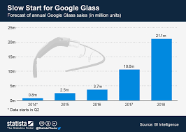 Chart Slow Start For Google Glass Statista