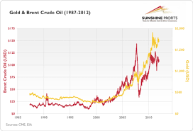 The Relationship Between Gold And Crude Oil Price The