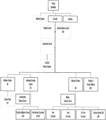 Brazilian National Security Organization Chart 2001