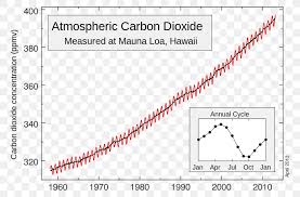 Keeling Curve Mauna Loa Carbon Dioxide Global Warming
