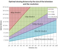How To Calculate The Optimal Tv Screen Size Based On