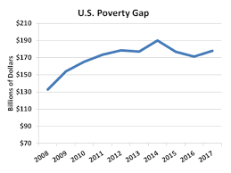 U S Poverty Gap Federal Safety Net