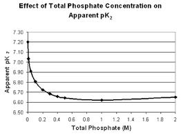 Phosphate Buffer Issues
