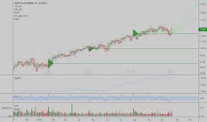 Pg Stock Price And Chart Nyse Pg Tradingview
