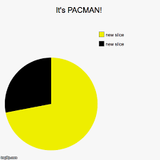 Pacman Pie Chart Imgflip