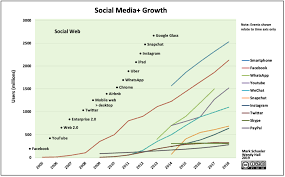 Internet Growth Chart Untitled
