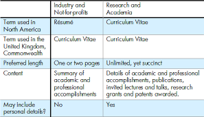 Was that resume, cv, and biodata? Resume Tips 5 Resume Or Curriculum Vitae