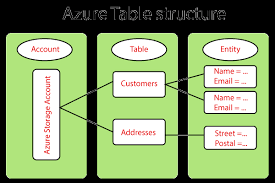 azure table and queue storage javatpoint