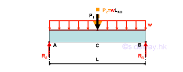 uniformly distributed loads