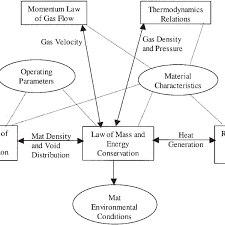 Flow Chart Of The Heat And Mass Transfer Model Download