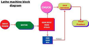lathe machine block diagram cnc lathe