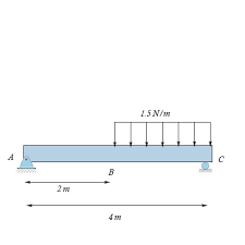 draw the shear diagram for the beam