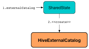 the internals of spark sql