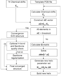 Flowchart Of The Protocol For The Derivation Of Helical