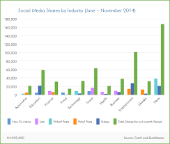 Social Media Research Chart Most And Least Shared Types