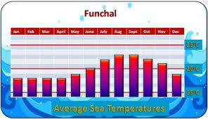 Funchal Madeira Weather And Climate