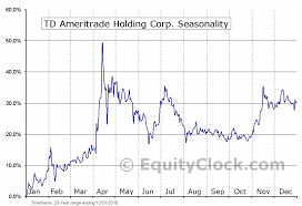 Td Ameritrade Holding Corp Nasd Amtd Seasonal Chart