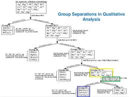 Qualitative Analysis Of Group 4 Cations