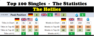Hollies Chart History