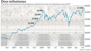 Historically, the dow jones industrial average reached an all time high of 31293.42 in january of 2021. President Trump Touts Stock Market As Dow Surpasses 27 000 Marketwatch