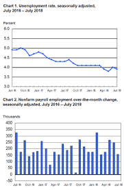 Bls Employment Situation Report July 2018 Mrinetwork