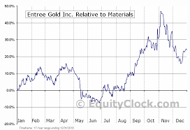 Entree Gold Inc Tse Etg To Seasonal Chart Equity Clock