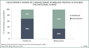 A Snapshot Of Homelessness In California Public Policy