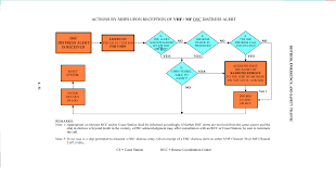 File Gmdss Flowchart Png Wikimedia Commons