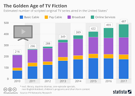 Chart The Golden Age Of Tv Fiction Statista
