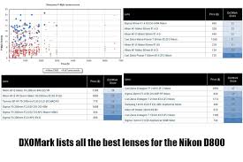 Dxomark Collects The Best Lenses For The Nikon D800