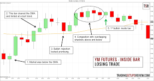 A Simple Inside Bar Day Trading Strategy Using Ym Futures