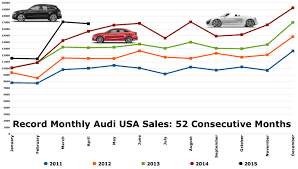 Chart Of The Day 52 Months Of Record Audi Usa Sales The