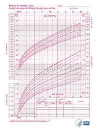 infant baby growth chart graph