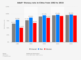 Adult Literacy Rate In China