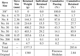 Fine Aggregate Sieve Analysis Test Results Download Table