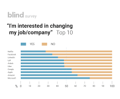 Microsoft And Apple Top Charts On Employees Interested In