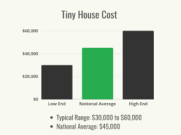 tiny house cost to build