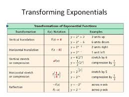 Logarithmic Functions Exponential Functions